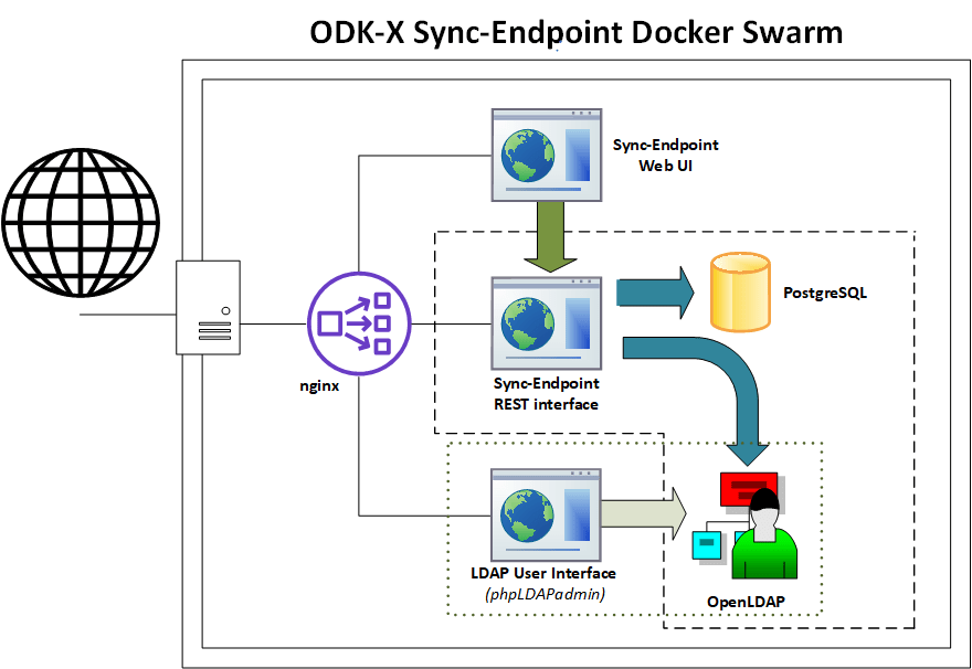 An architecture diagram of the six main microservices running in a Docker swarm